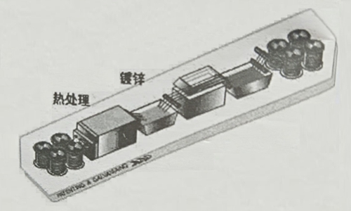 热处理、镀锌