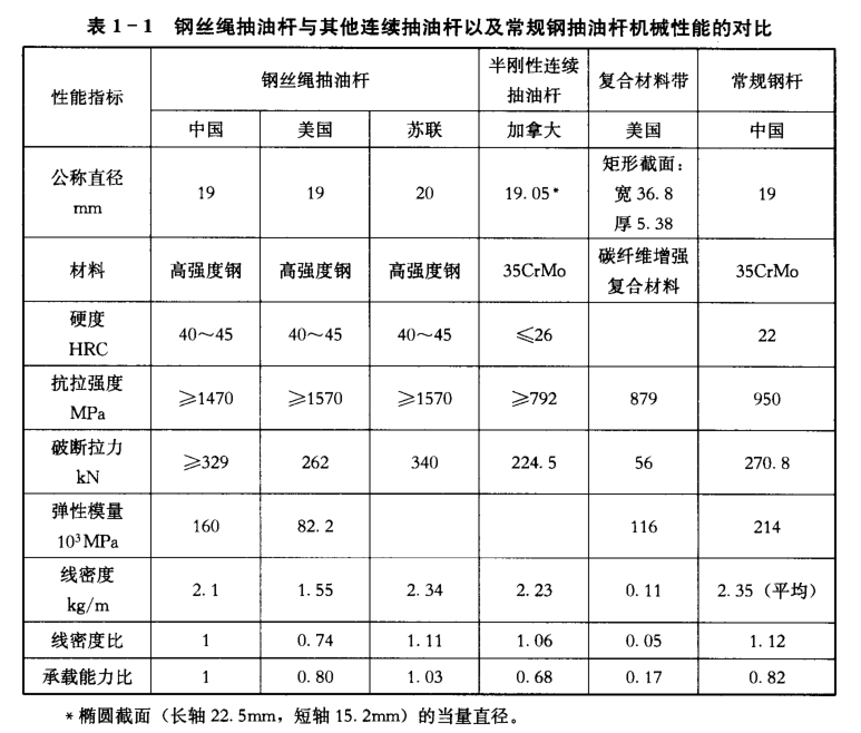 表1-1钢丝绳抽油杆与其他连续抽油杆以及常规钢抽油杆机械性能的对比