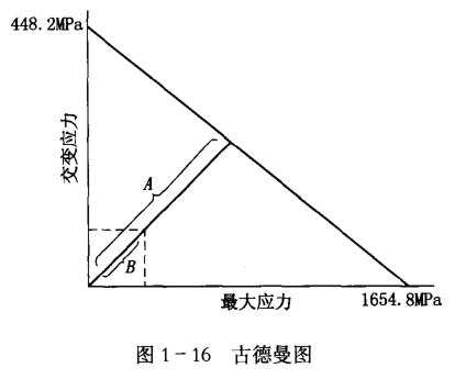 古德曼图