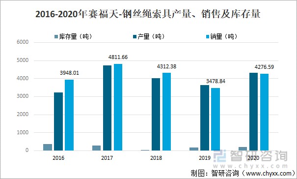 2016-2020年赛福天-钢丝绳索具产量、销售及库存量
