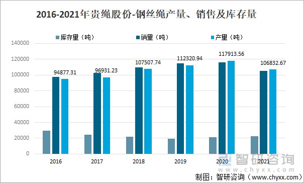 2016-2021年贵绳股份-钢丝绳产量、销售及库存量