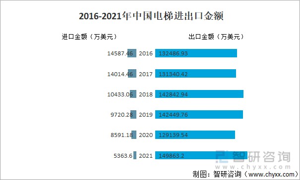 2016-2021年中国电梯进出口金额